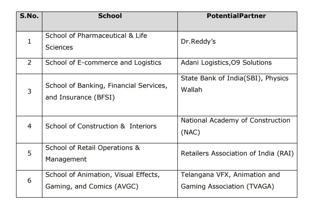 List-of-Young-India-Skill-University-in-Telangana