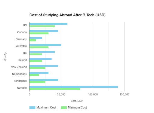 Expenses for studies in top 10 countries