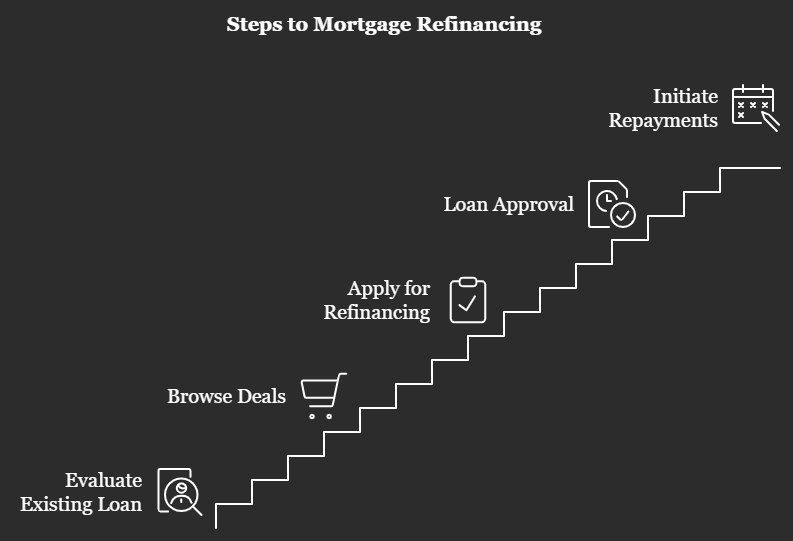Process to Mortgage refinancing
