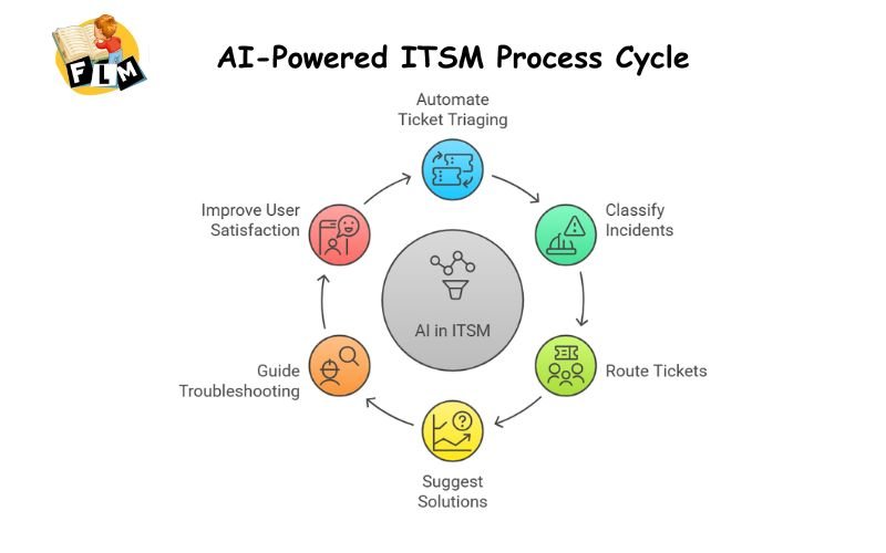 Automating IT Service Management (ITSM)