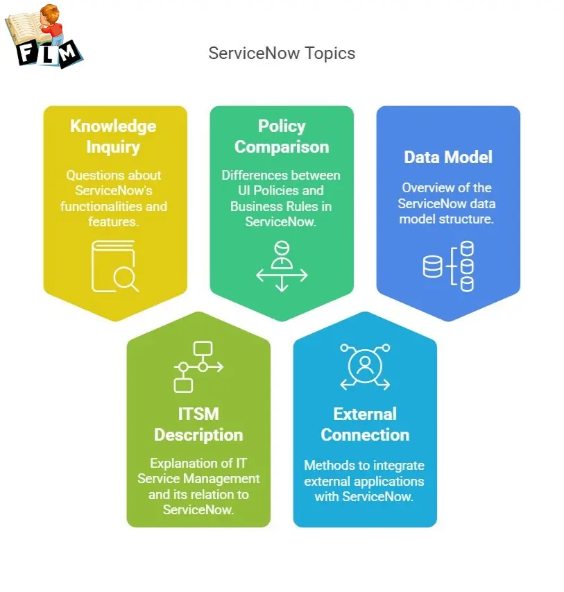 Service Now topics