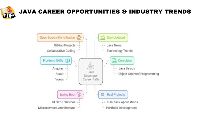 Java Career Opportunities & Industry Trends