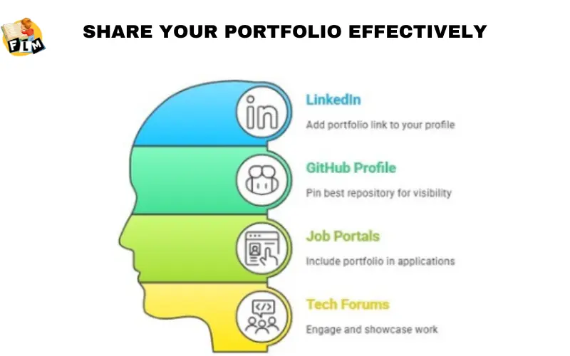 Share Your Portfolio Effectively
