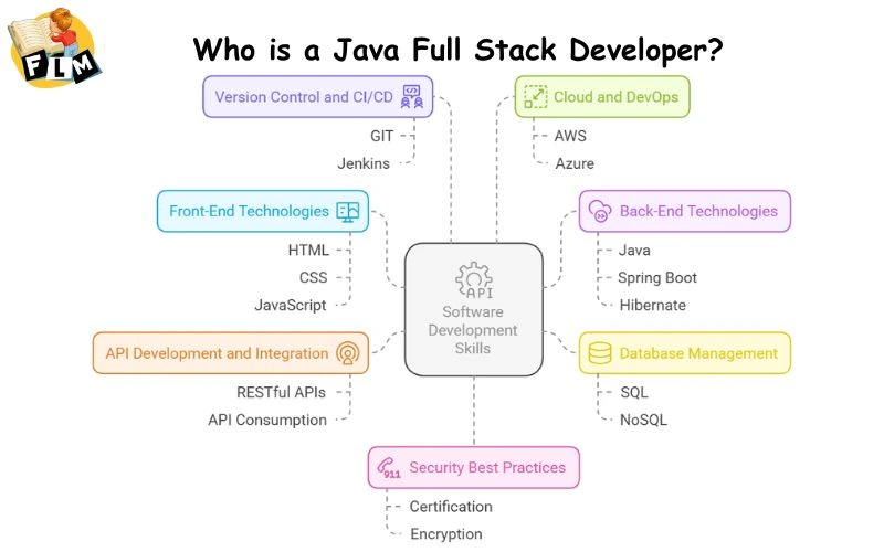 Who is a Java Full Stack Developer?