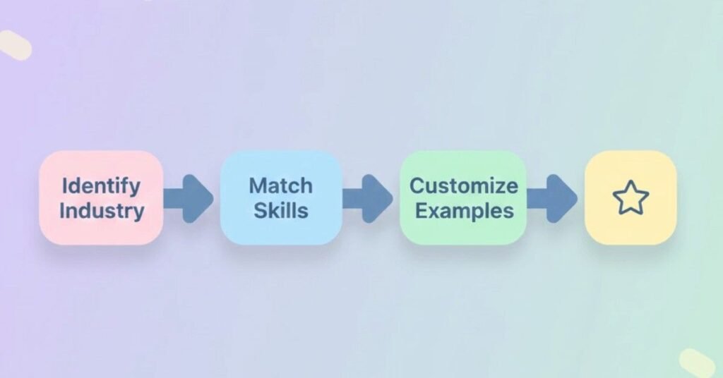 Flowchart showing steps to tailor introduction to any industry.