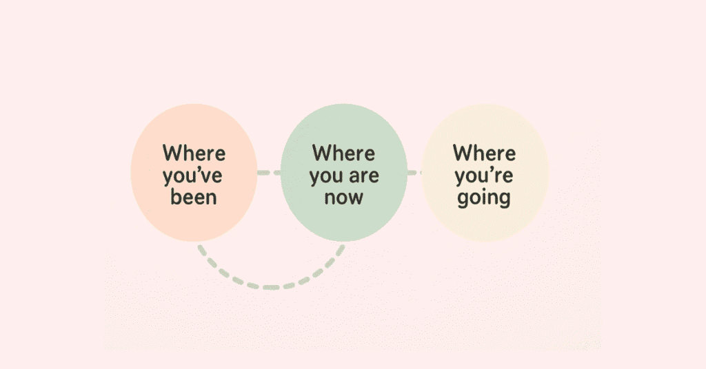 Three-part framework of past, present, and future story elements.
