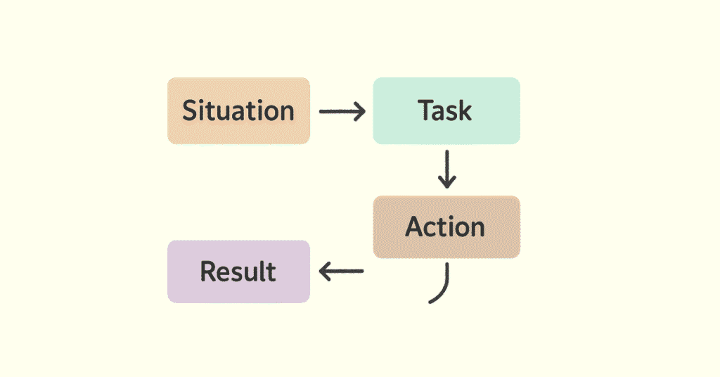 STAR method diagram for structured mini-stories in interviews.