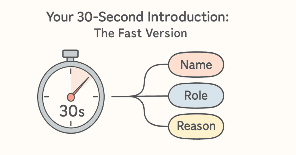 “30-second introduction elements: name, role, reason.”