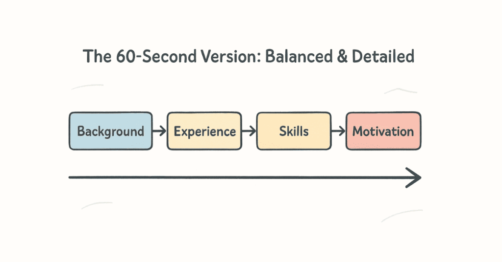 “60-second introduction structure showing background, experience, skills, motivation.”