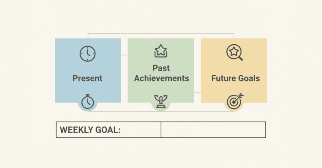 Three-part introduction flow showing Present role, Past achievements, and Future goals.