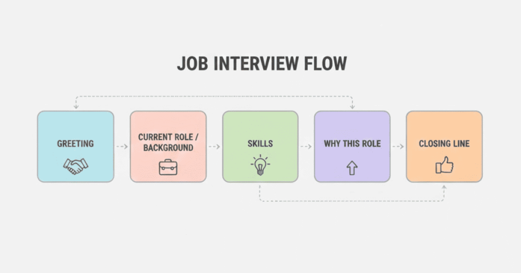 “30–60 second self-introduction structure for virtual interviews.”