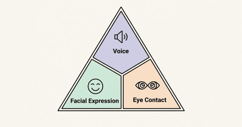 “Triangle diagram showing virtual presence: voice, expressions, eye contact.”