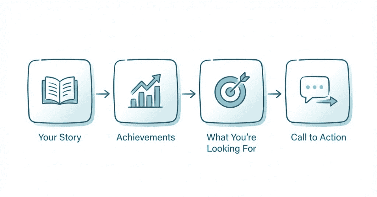 Graphic showing the 4-step LinkedIn About Section formula: story, achievements, goals, and call-to-action.