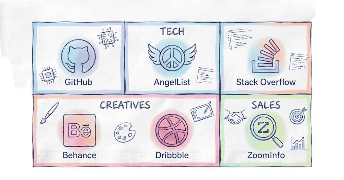 Graphic of niche job portals such as GitHub, AngelList, Behance, Dribbble, and ZoomInfo for different industries.