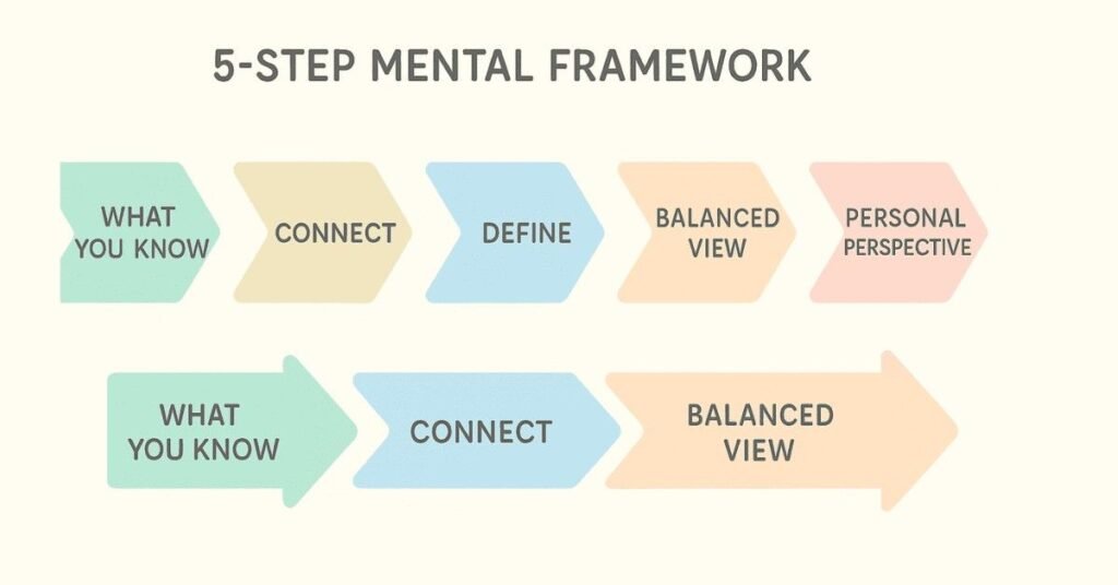 Infographic explaining the 30-second framework to handle unfamiliar JAM topics