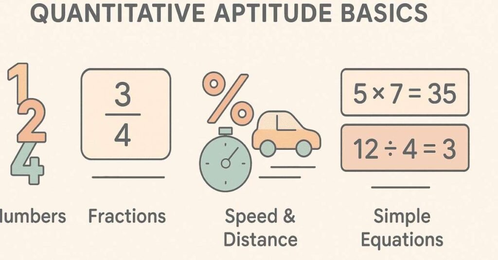 Header visual showing core quantitative aptitude fundamentals concepts.