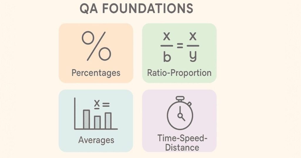 Infographic showing four core foundations of quantitative aptitude.