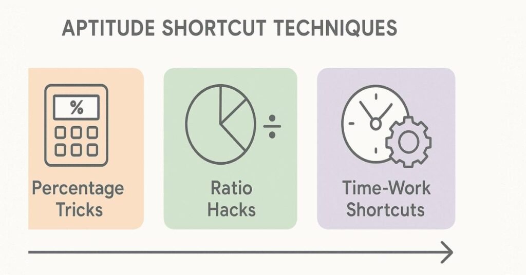 Visual showing shortcut techniques used to solve aptitude questions faster.