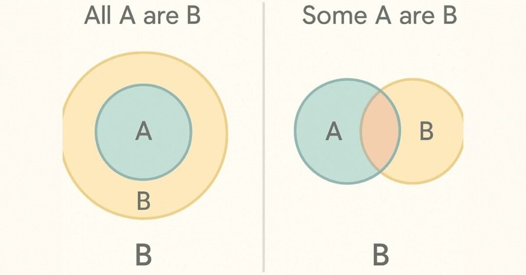 Venn diagram showing syllogism relationships using basic set theory.
