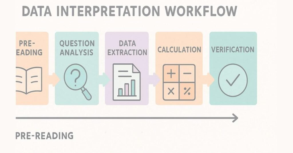 Infographic showing the five-step data interpretation workflow.