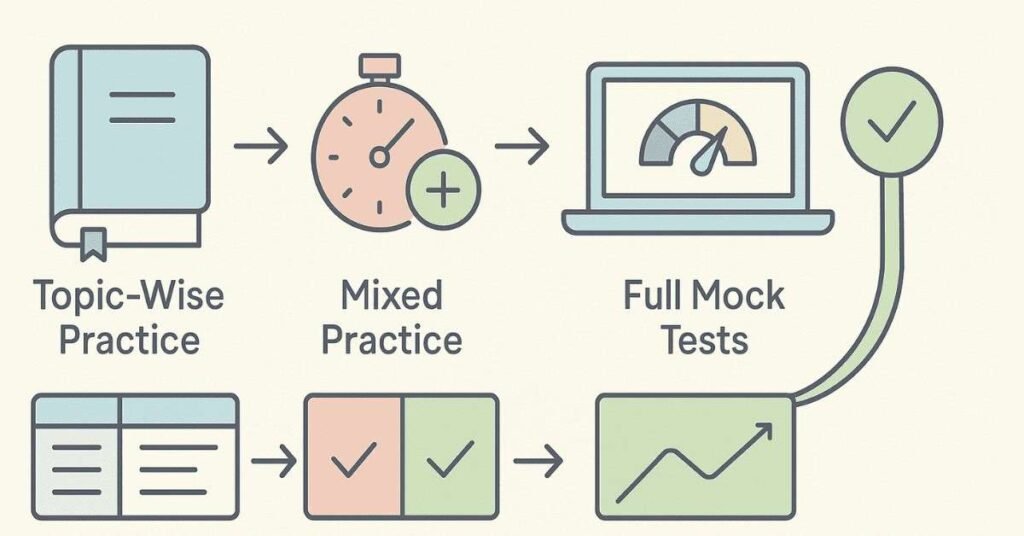 Illustration showing the complete aptitude practice flow from topic practice to full mock exams.