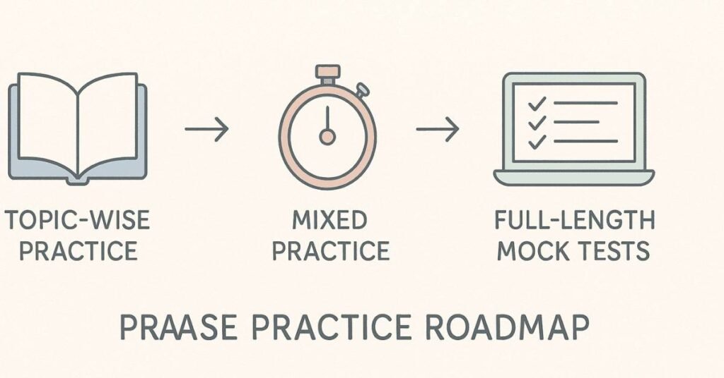 Three-phase aptitude practice roadmap showing topic practice, mixed sets, and full mock tests.