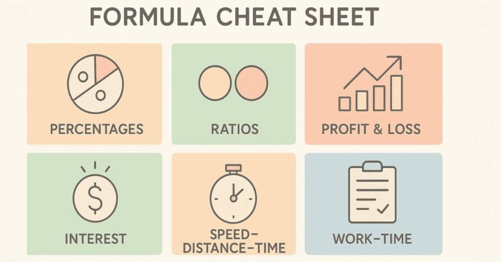 Infographic showing main formula categories for quantitative aptitude revision.