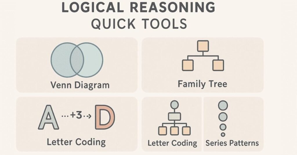 Infographic showing quick-reference tools for logical reasoning like Venn diagrams and coding-decoding patterns.
