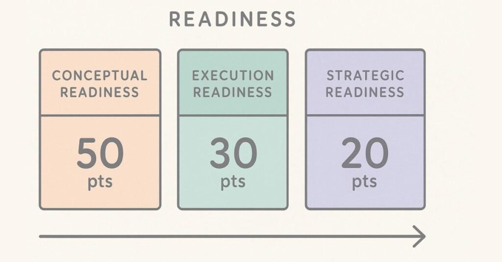 Infographic showing conceptual, execution, and strategy readiness checklist for exams.