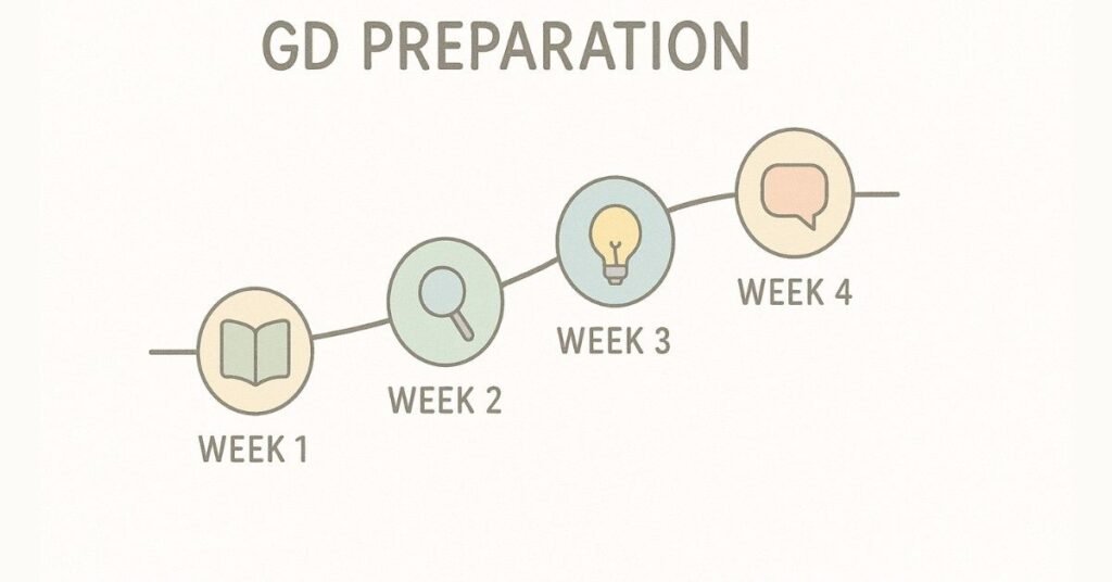 Roadmap illustration showing a 4-week structured plan for effective GD preparation.
