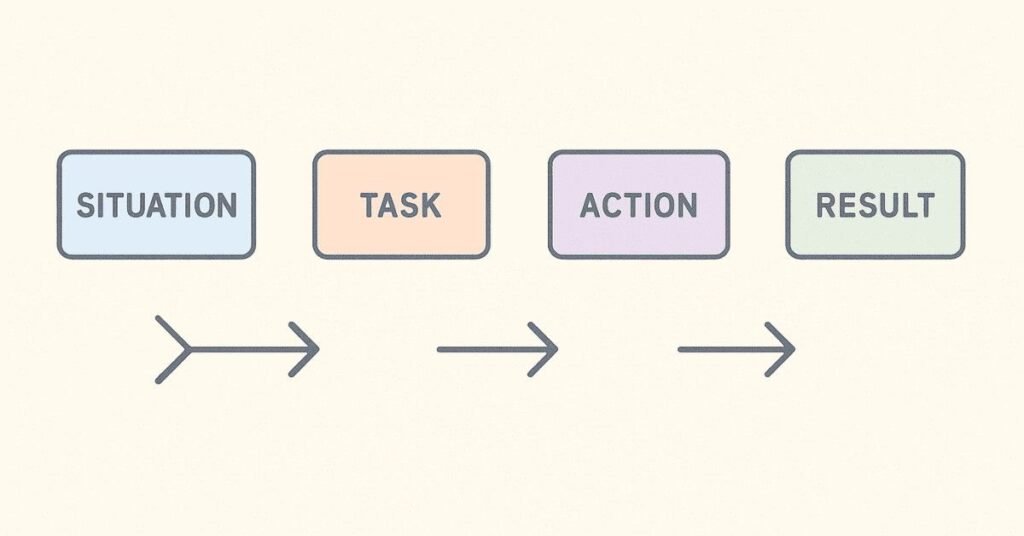 STAR method behavioral question breakdown illustration
