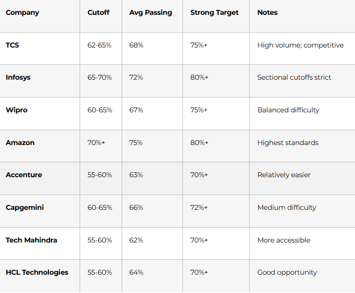 Company-Specific Score Benchmarking