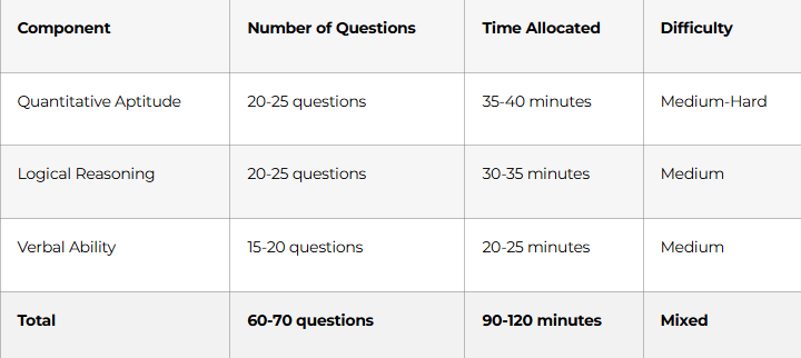 Typical Campus Placement Aptitude Exam Structure: Component Number of Questions Time Allocated Difficulty Quantitative Aptitude 20-25 questions 35-40 minutes Medium-Hard Logical Reasoning 20-25 questions 30-35 minutes Medium Verbal Ability 15-20 questions 20-25 minutes Medium Total 60-70 questions 90-120 minutes Mixed