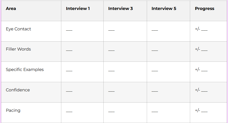 Improvement Areas Tracking: