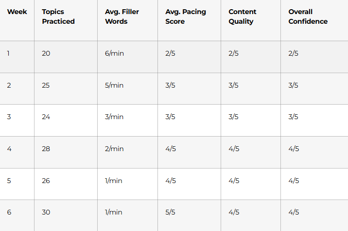 Create a simple progress sheet:
