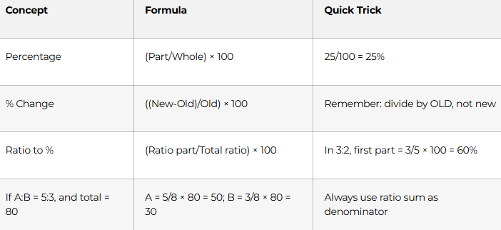 Percentages & Ratios
