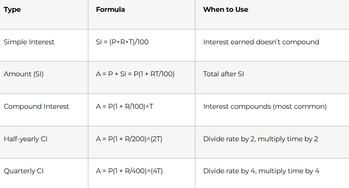  Interest Calculations