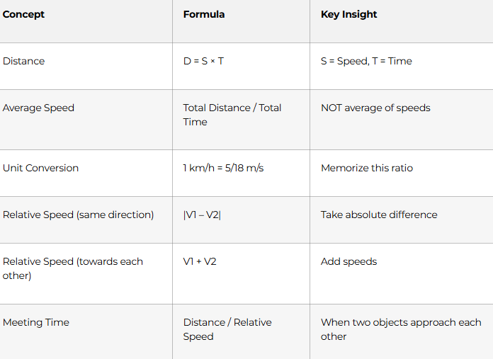 Speed, Distance, Time