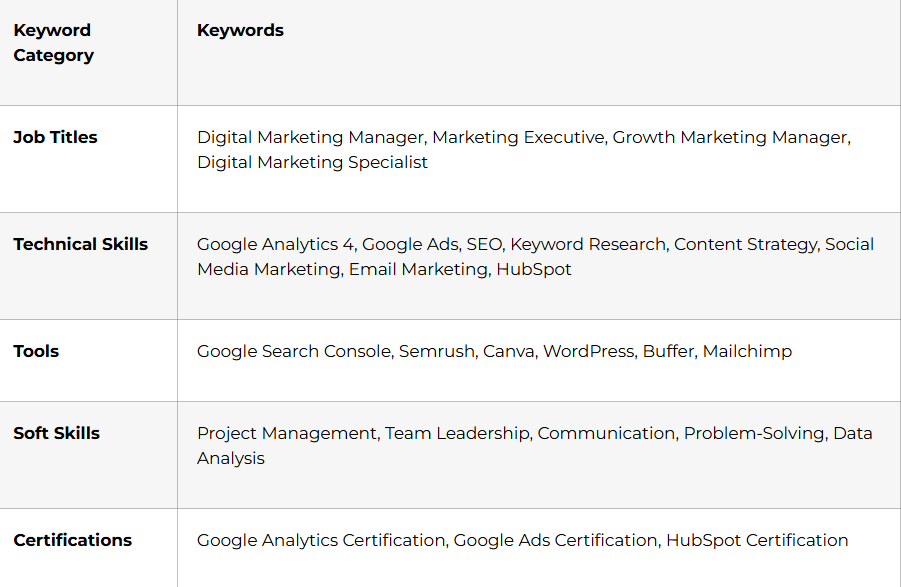 Keyword Catagory table