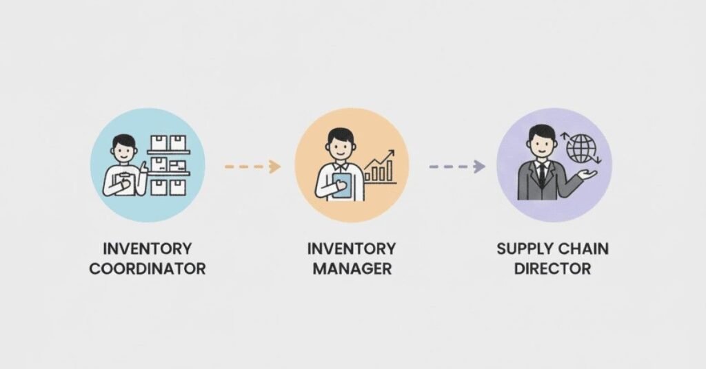 Inventory manager career growth path