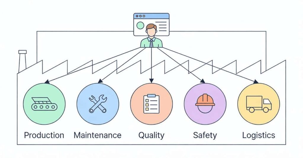 Facility leadership and departmental coordination role