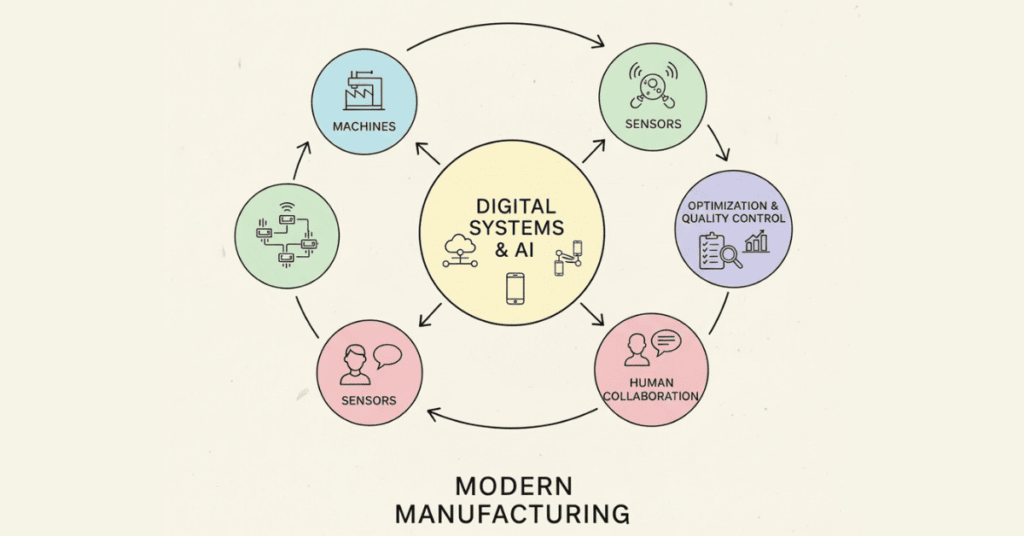Diagram explaining what modern manufacturing is