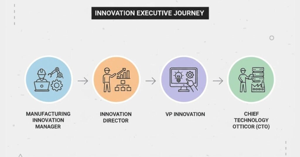 Manufacturing innovation manager career growth path