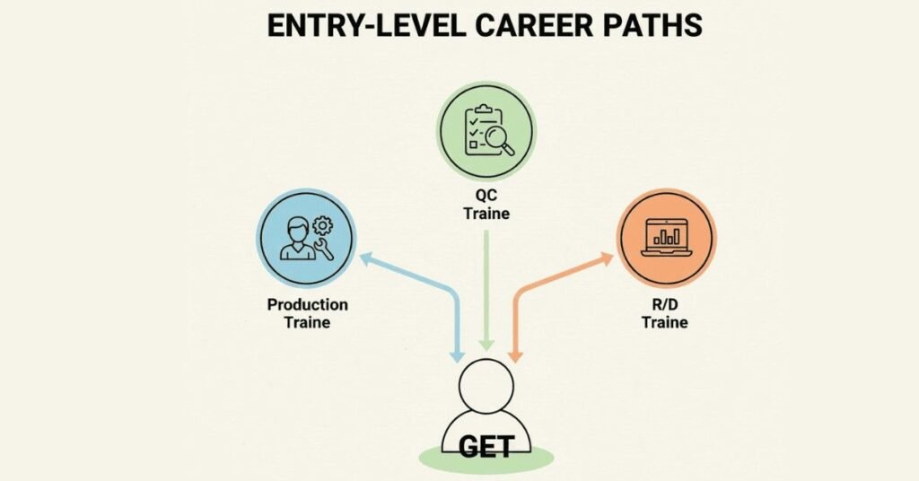 Three entry points for freshers in manufacturing