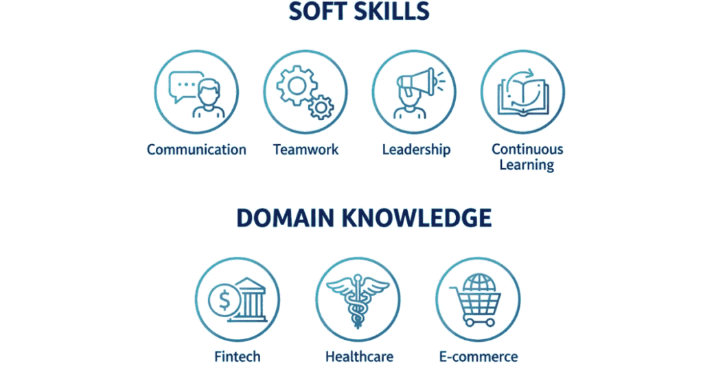 Soft skills and domain-specific knowledge required for long-term IT career growth.