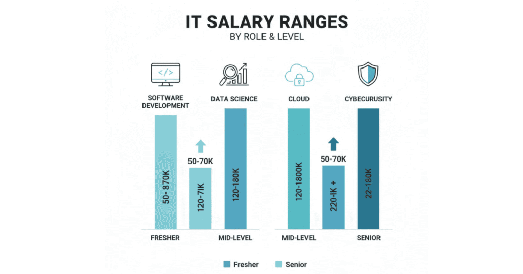 Comparison of fresher, mid-level, and senior IT salaries across major roles.