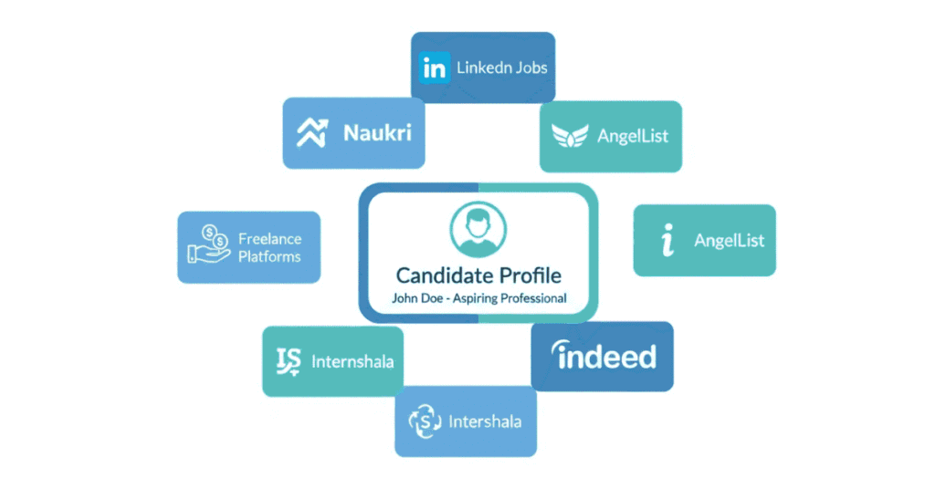 Top IT job portals in India including LinkedIn, Naukri, AngelList, and Internshala.