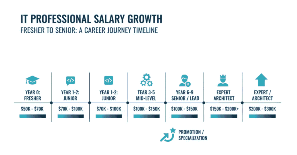 IT salary growth from fresher to senior professional