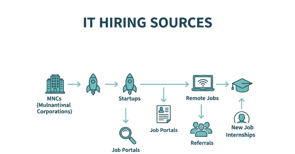 IT job opportunities and hiring platforms in India
