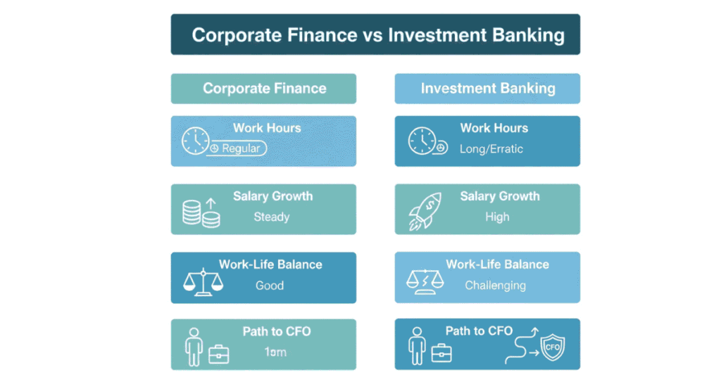 Corporate finance vs investment banking career comparison and path to CFO.